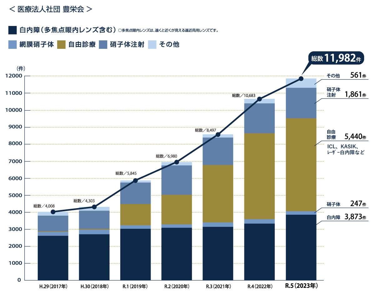 医療法人社団 豊栄会の2017年から2023年の治療実績を示す折れ線グラフと棒グラフ