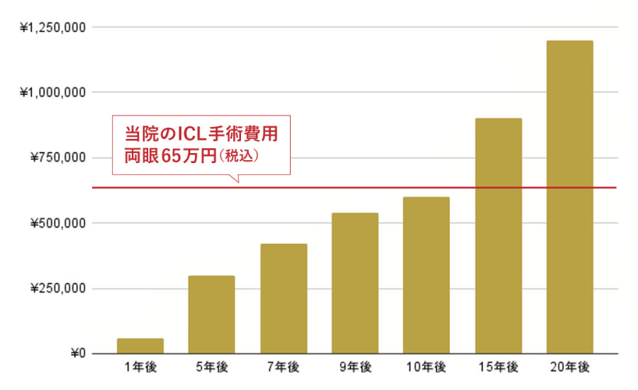 コンタクトレンズのコストが積み重なることを考えると、ICL手術は長期的には経済的に良い選択を示すグラフ画像