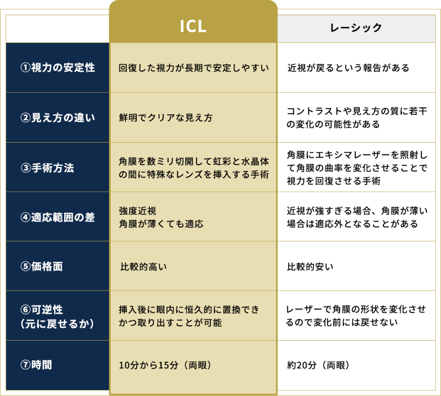 7つのポイントでICLとレーシックを比較した画像