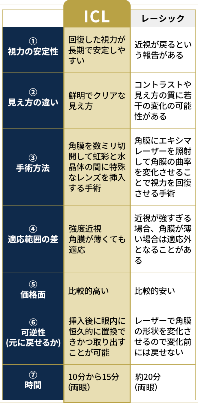 7つのポイントでICLとレーシックを比較した画像