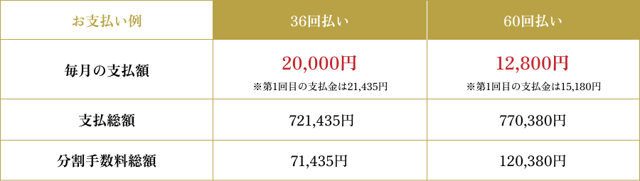 医療ローンをご利用になられる場合の支払い表